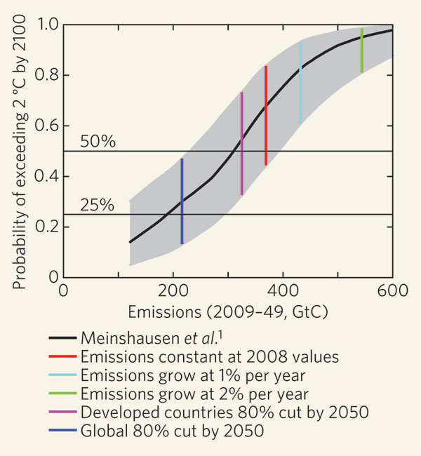 30 April 2009 Nature p. 1117 Figure 1